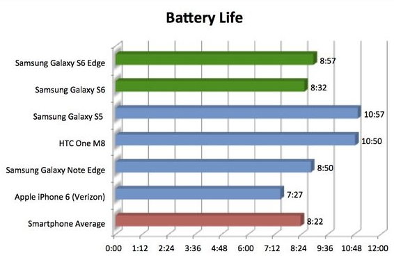 S6 battery life